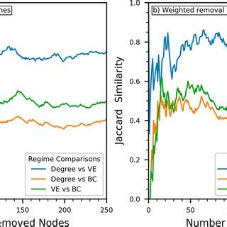 The Jaccard similarity coefficient of the node sets removed from the ...