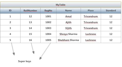 What Are Super Key Primary Key Candidate Key And