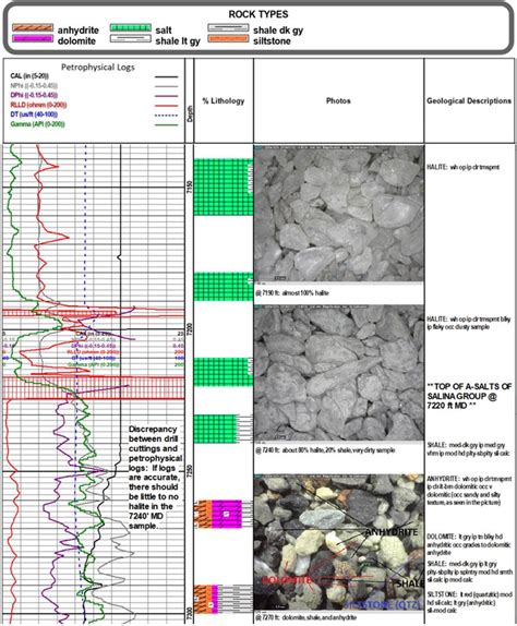 Excerpt of mud log from 7,135 ft-7,303 ft MD showing the change from ...