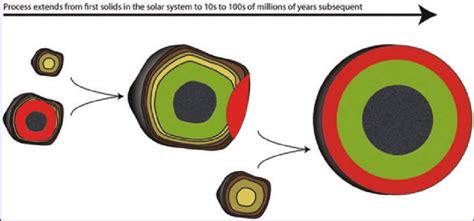 Illustration of protoplanet growth and formation due to collisions... | Download Scientific Diagram