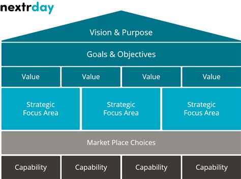 Business Strategy Creation Framework | Strategy on a Page - Nextrday