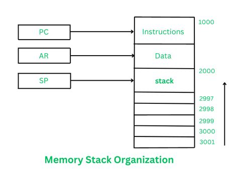 Memory Stack Organization in Computer Architecture - GeeksforGeeks