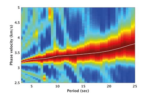 1. An example of estimated average phase velocity of a group of 55... | Download Scientific Diagram