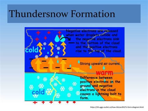 A Case Study of Anomalous Snowfall with an Alberta Clipper - ppt download