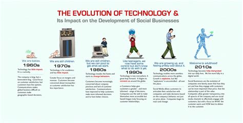 The Evolution Of Technology And Its Impact On The Development Of Social ...