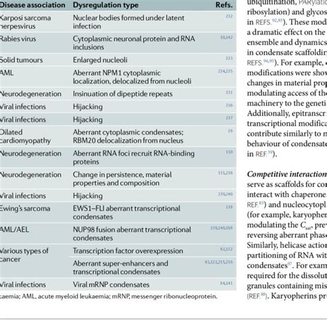 Functional roles of biomolecular condensates condensate name cellular... | Download Scientific ...