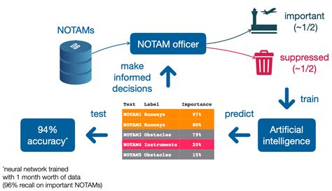 AI to automate the classification of NOTAMs – Jean Coupon