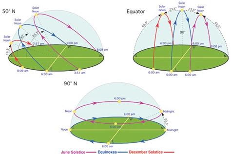 Sun Path Diagram By Location