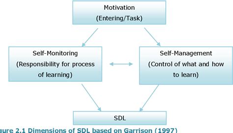 Facilitating the Development of Self-Directed Learning Skills in ...