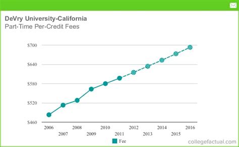 Part-Time Tuition & Fees at DeVry University - California, Including ...