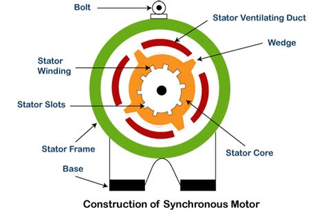 What Is Meant By Synchronous Motor | Webmotor.org