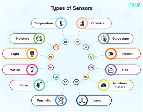 Type of Sensors and Actuators in IoT - Techal