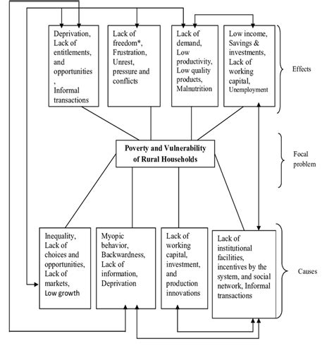 1: Causes and Effects of Poverty and Vulnerability in Rural Economy ...