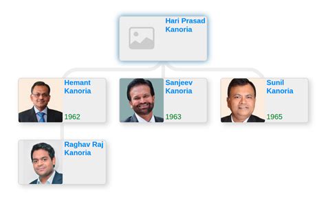 Kanoria family tree - Blog for Entitree