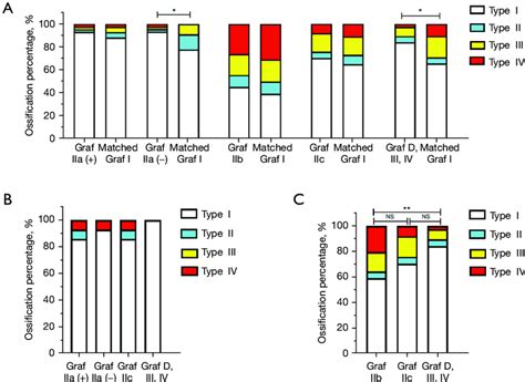 The impact of different DDH types on femoral head ossification center... | Download Scientific ...