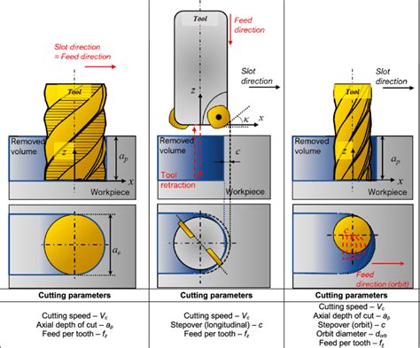 Slot milling alternatives. A. Serrated milling; b. Plunge milling; c ...