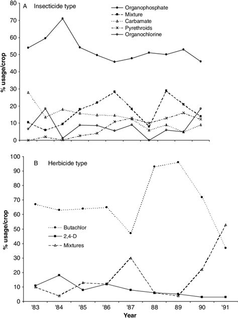 9 Trend in insecticide and herbicide types over the period of farm... | Download Scientific Diagram