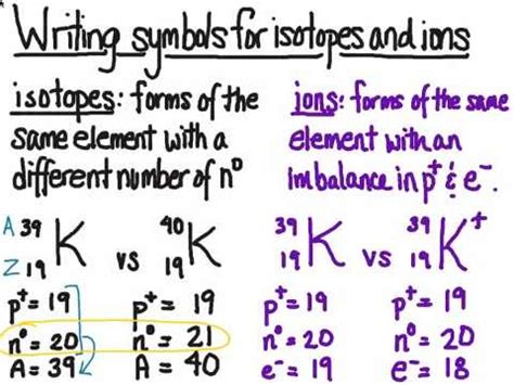 Isotope Symbol Electrons