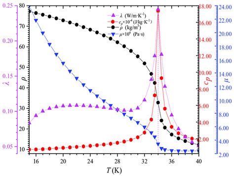 Properties Of Liquid Hydrogen