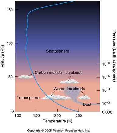 Martian Atmosphere and its Moons - Mars