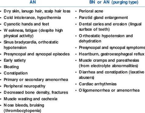 Signs and Symptoms of Anorexia Nervosa (AN) and Bulimia Nervosa (BN ...