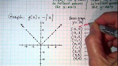 Graphing Reflections y=-f(x) or y=f(-x) - YouTube