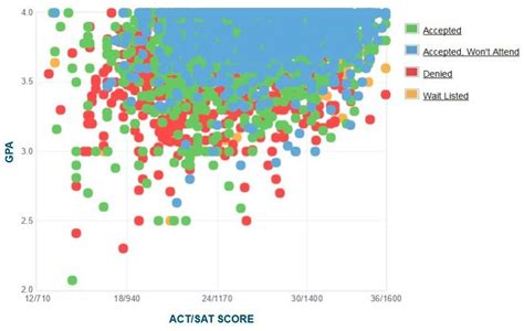 UC Irvine: Acceptance Rate, SAT/ACT Scores, GPA