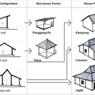 A typical plan of completed Joglo houses and form-spatial arrangement ...