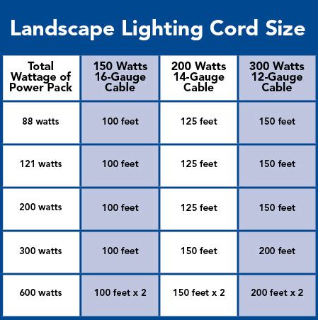 Low Voltage Lighting Wire Size Calculator