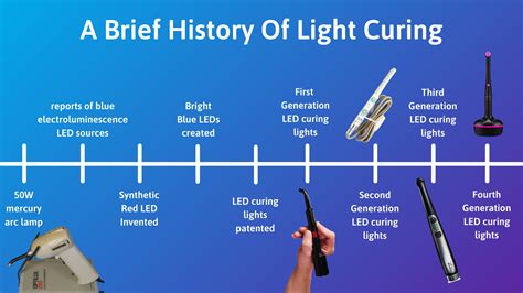 Dental Curing Lights Types | Shelly Lighting