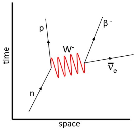 Feynman Diagram - Key Stage Wiki