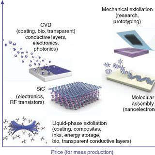 Methods for the mass production of graphene. There are several choices ...