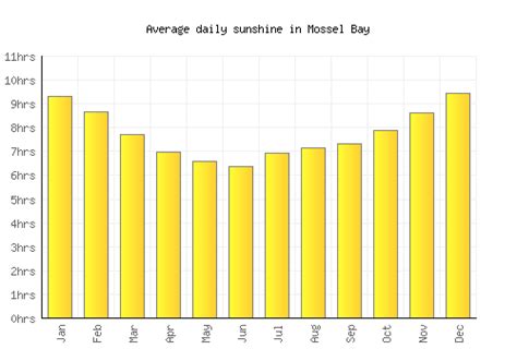 Mossel Bay Weather averages & monthly Temperatures | South Africa | Weather-2-Visit