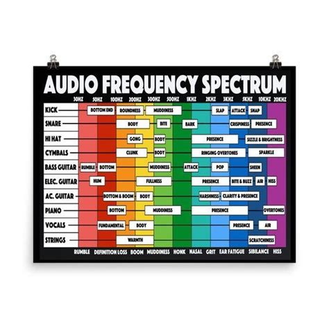 Audio Frequency Spectrum Recording Studio Poster - Etsy | Music tutorials, Audio, Music engineers