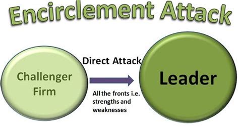 What is Encirclement Attack? definition and meaning - Business Jargons