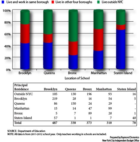 Where Do NYC’s Teachers and Principals Live Compared With Where They Work? | New York City by ...