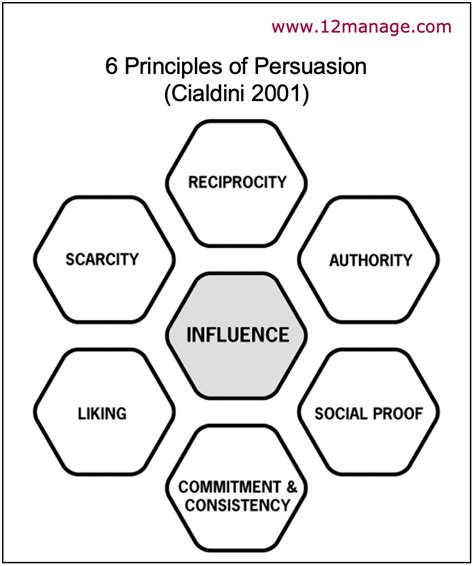 Cialdini's 6 Principles of Persuasion