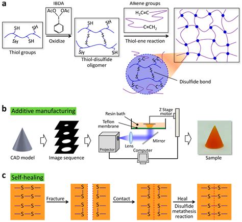 Polymers | Free Full-Text | Self-Healing Mechanisms for 3D-Printed Polymeric Structures: From ...