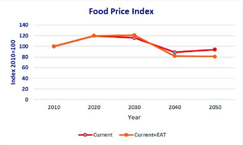 | Food Price Index across scenarios for India | Download Scientific Diagram