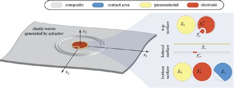 Geometry of the problem. Lamb wave excitation by the debonded PWAS.... | Download Scientific Diagram