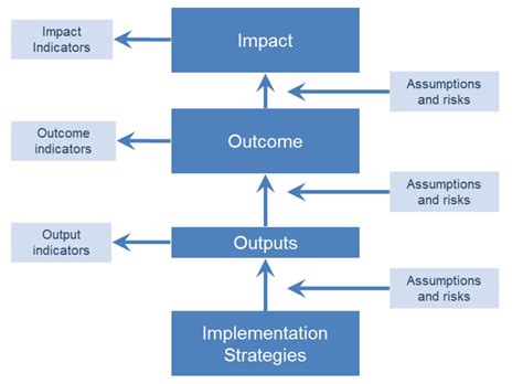 Theory of Change