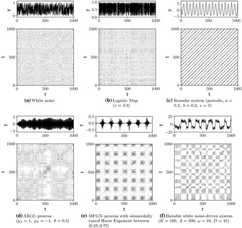 Recurrence plots for time series of different deterministic and... | Download Scientific Diagram