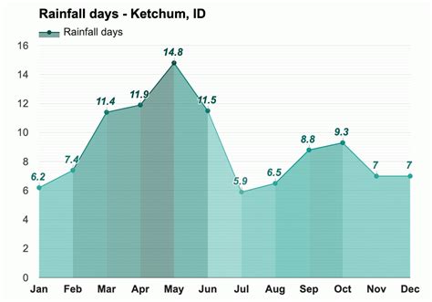 Yearly & Monthly weather - Ketchum, ID