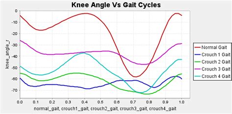 The plot of knee flexion angle over normal and crouch gaits. | Download Scientific Diagram