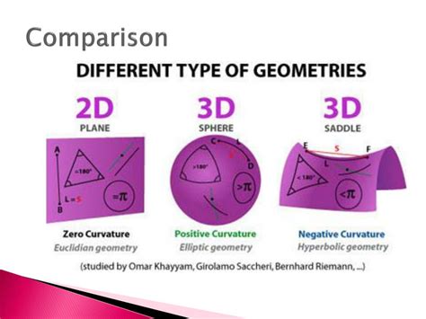 PPT - Non-Euclidean Geometry PowerPoint Presentation, free download - ID:2040432