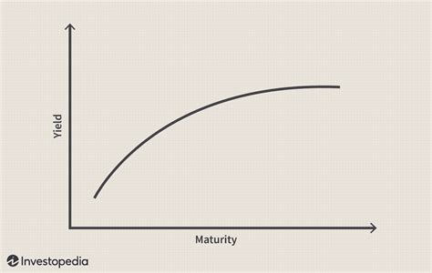 Yield Curves Explained and How to Use Them in Investing (2023)