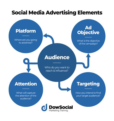 Five Key Social Media Advertising Elements Explained - DowSocial