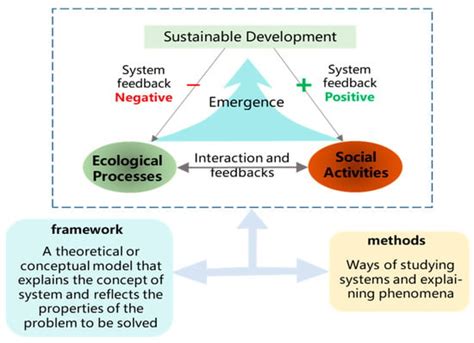 Sustainability | Free Full-Text | A Review of Social–Ecological System ...