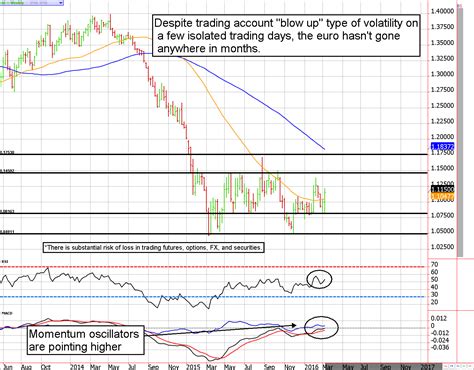 Currency and commodity futures trading charts - forex supply and demand book