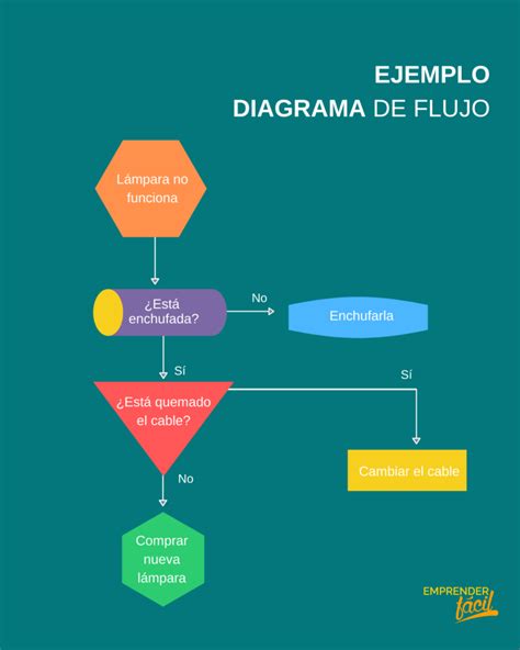 ᐈ Aplicaciones para Diagramas de Flujo【 Usos, Tipos, Símbolos y MÁS】